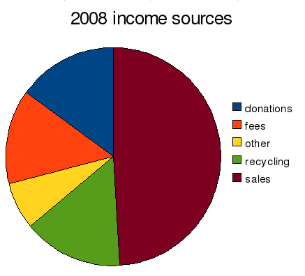 File:2008income.png