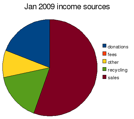 File:Jan2009 income.png