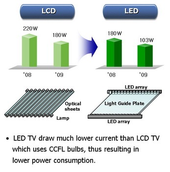 File:LCD vs LED.jpg