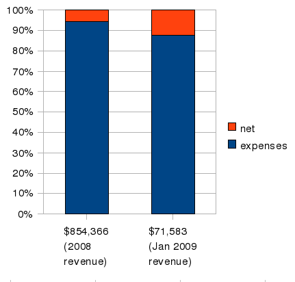 File:Revenue-expenses compared.png