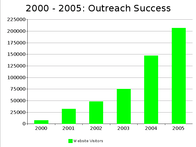 File:Webstats 2000-2005.png