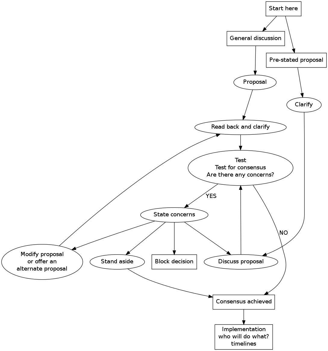 This is a graph with borders and nodes. Maybe there is an Imagemap used so the nodes may be linking to some Pages.