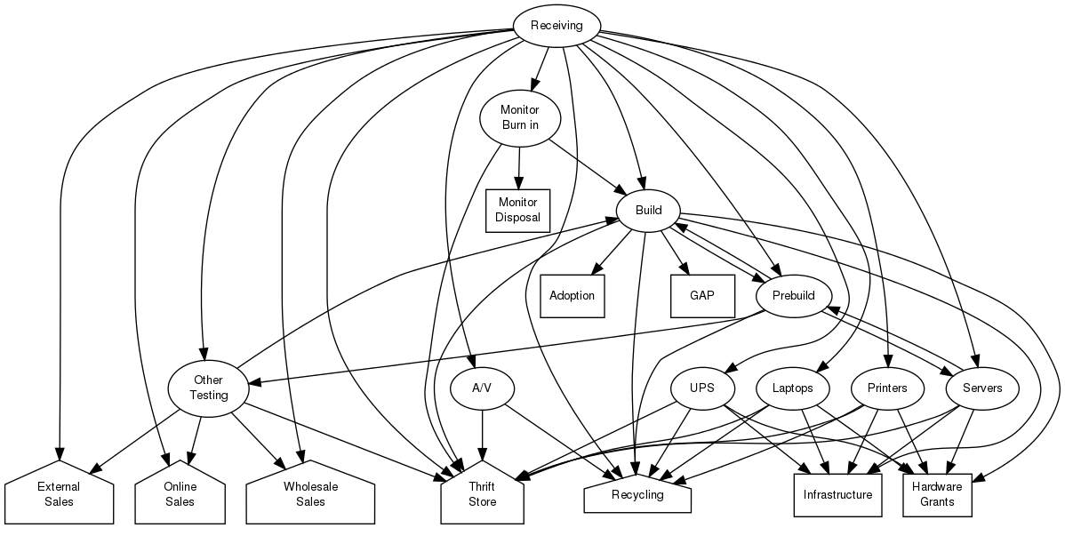 This is a graph with borders and nodes. Maybe there is an Imagemap used so the nodes may be linking to some Pages.