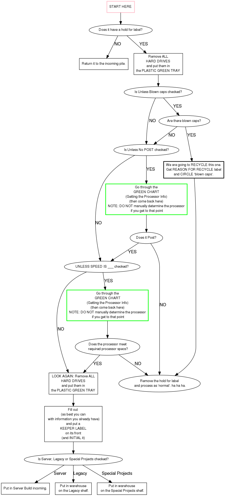 This is a graph with borders and nodes. Maybe there is an Imagemap used so the nodes may be linking to some Pages.