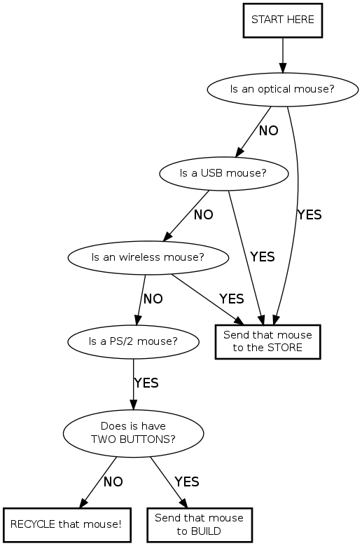 This is a graph with borders and nodes. Maybe there is an Imagemap used so the nodes may be linking to some Pages.