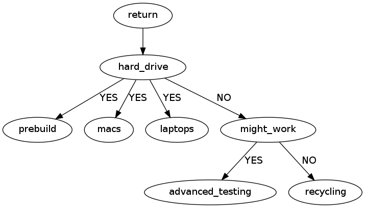 This is a graph with borders and nodes. Maybe there is an Imagemap used so the nodes may be linking to some Pages.