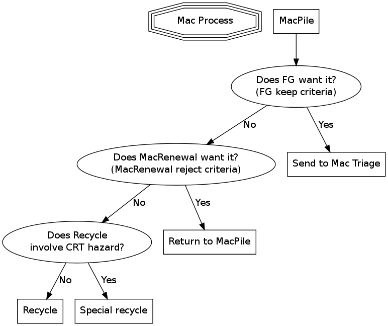 This is a graph with borders and nodes. Maybe there is an Imagemap used so the nodes may be linking to some Pages.