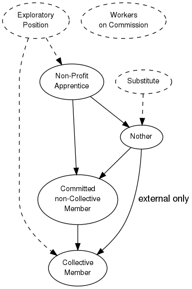 This is a graph with borders and nodes. Maybe there is an Imagemap used so the nodes may be linking to some Pages.