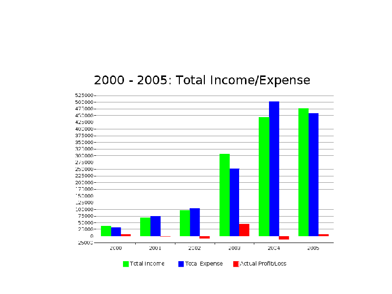 File:2000-5 income expense.png