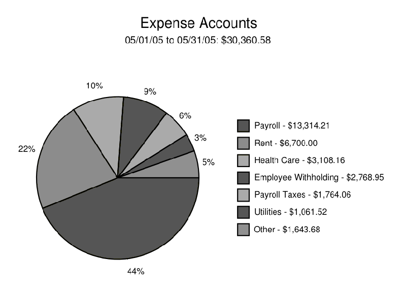 File:Expenses-pie-2005-05.png