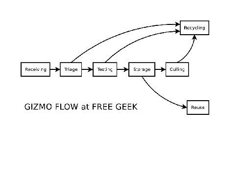 Gizmo Flow Processes
