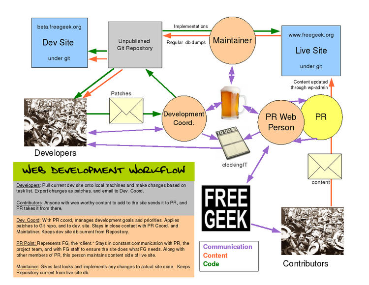 A flowchart that shows how work is done on the FG website.