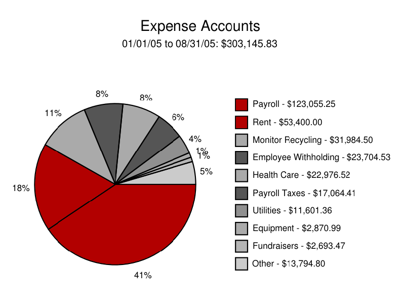 File:Expenses-pie-2005.png