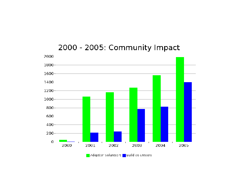 File:2000-5 adopt and build.png