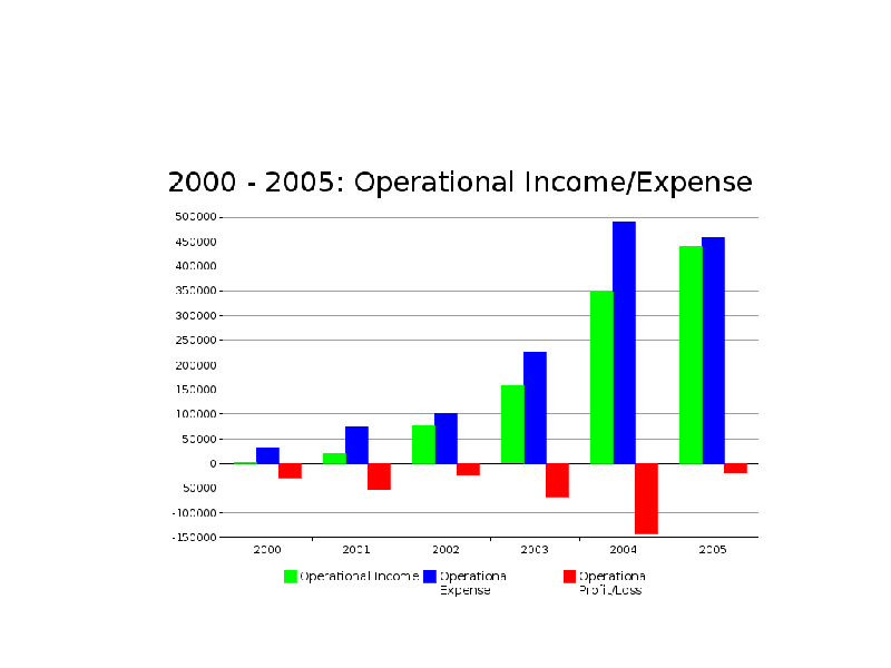 File:2000-5 operational income expense.png